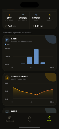 Rain and temperature graphs across the route