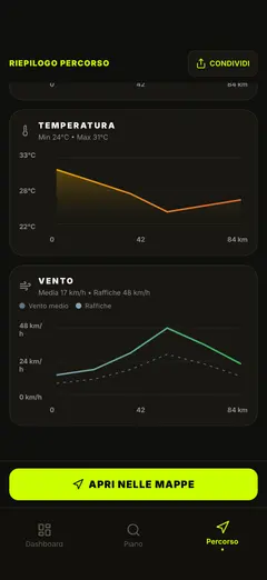 Velocità del vento e raffiche lungo il percorso