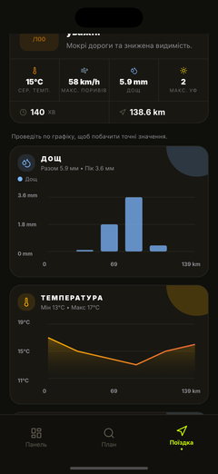 Графіки дощу й температури вздовж маршруту