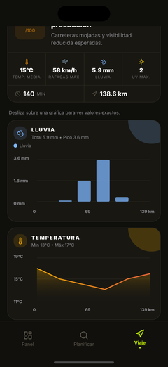 Gráficos de lluvia y temperatura a lo largo de la ruta
