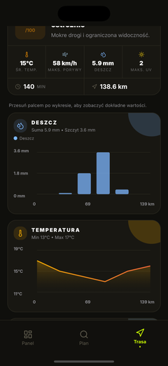 Wykresy deszczu i temperatury na trasie
