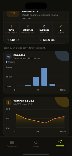 Grafici di pioggia e temperatura lungo il percorso